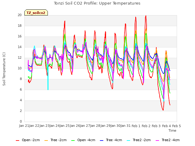 plot of Tonzi Soil CO2 Profile: Upper Temperatures