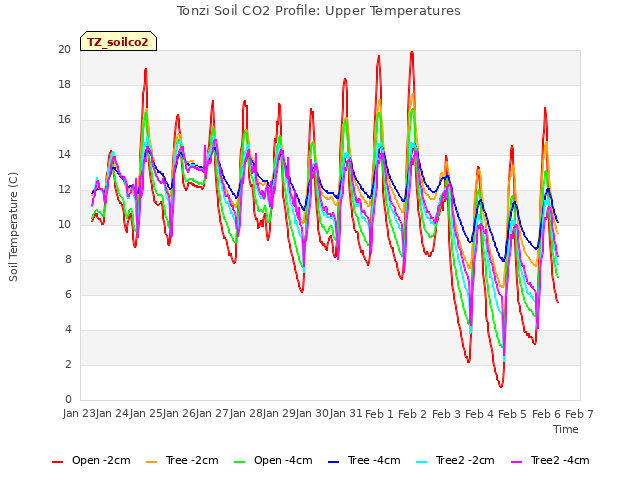 plot of Tonzi Soil CO2 Profile: Upper Temperatures