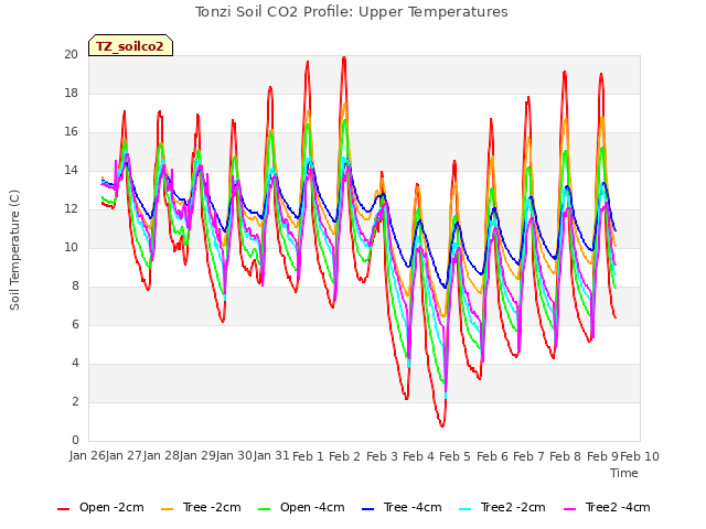 plot of Tonzi Soil CO2 Profile: Upper Temperatures