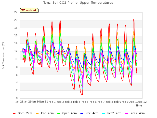 plot of Tonzi Soil CO2 Profile: Upper Temperatures