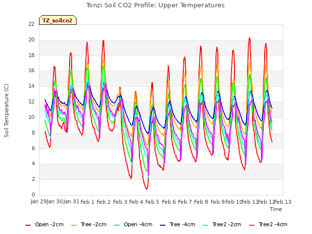 plot of Tonzi Soil CO2 Profile: Upper Temperatures