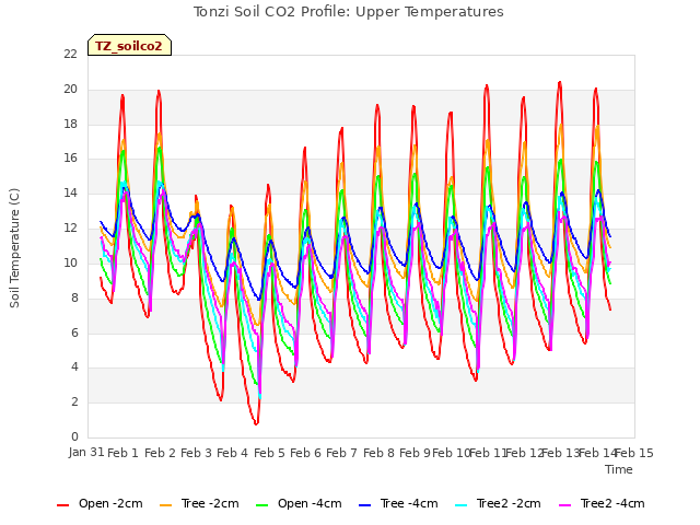 plot of Tonzi Soil CO2 Profile: Upper Temperatures