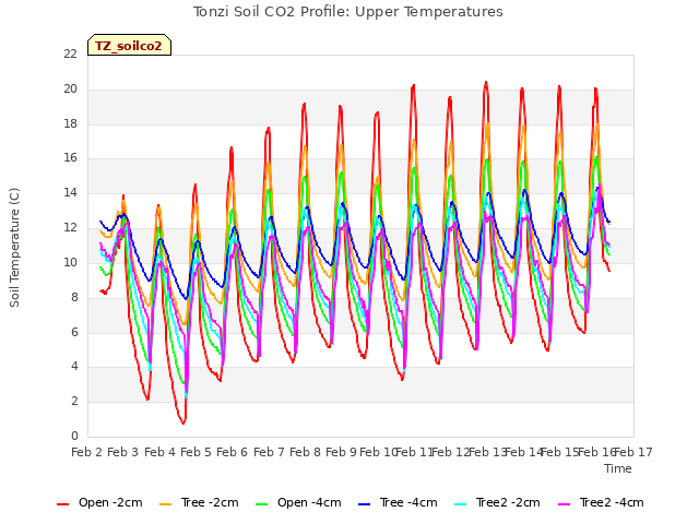 plot of Tonzi Soil CO2 Profile: Upper Temperatures