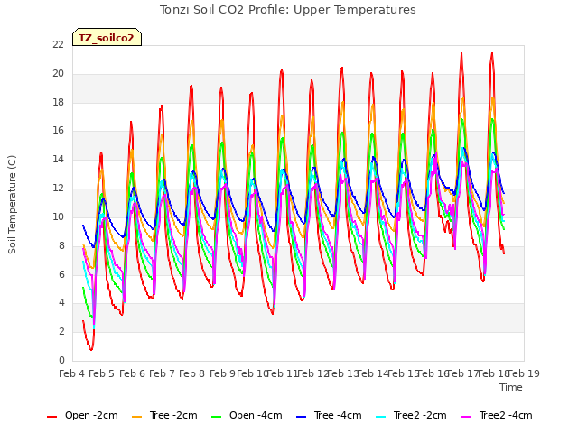 plot of Tonzi Soil CO2 Profile: Upper Temperatures