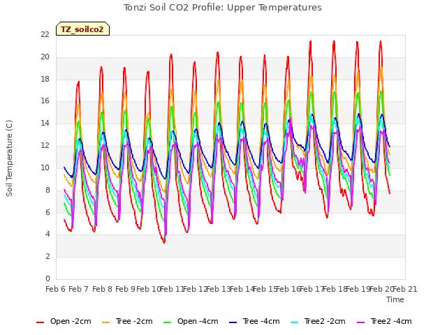 plot of Tonzi Soil CO2 Profile: Upper Temperatures