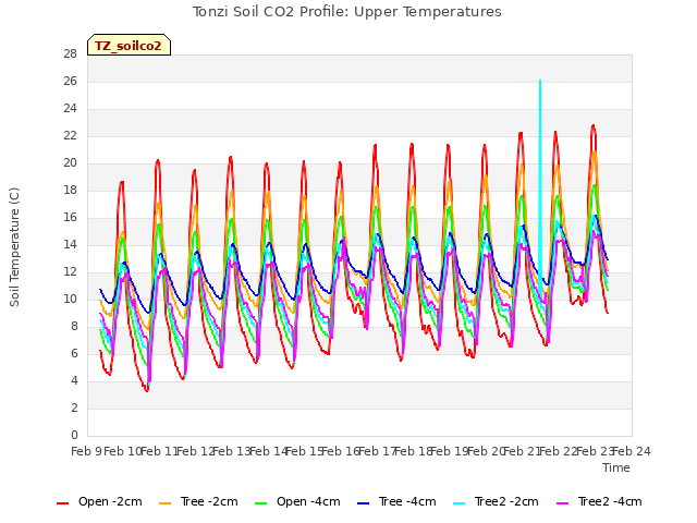 plot of Tonzi Soil CO2 Profile: Upper Temperatures