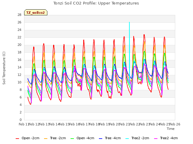 plot of Tonzi Soil CO2 Profile: Upper Temperatures