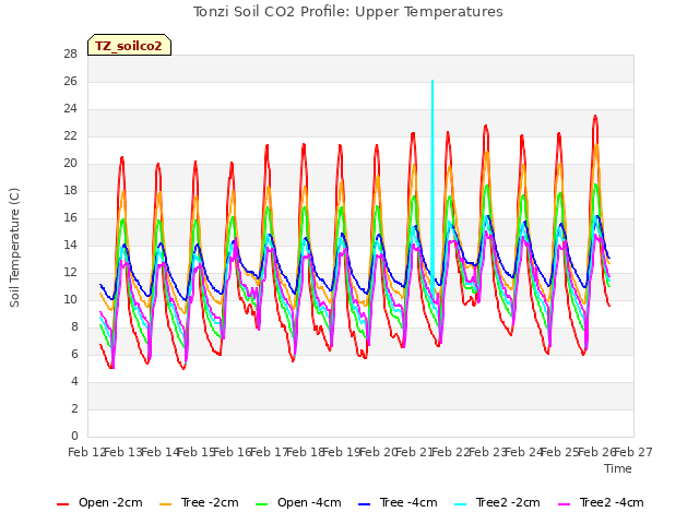 plot of Tonzi Soil CO2 Profile: Upper Temperatures