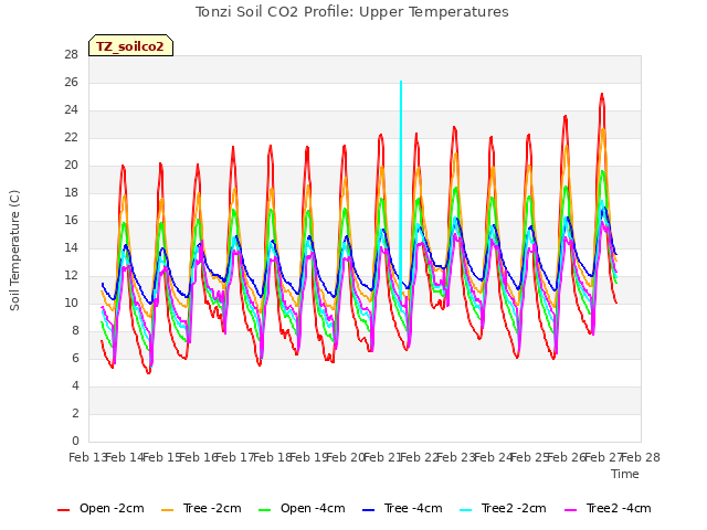 plot of Tonzi Soil CO2 Profile: Upper Temperatures