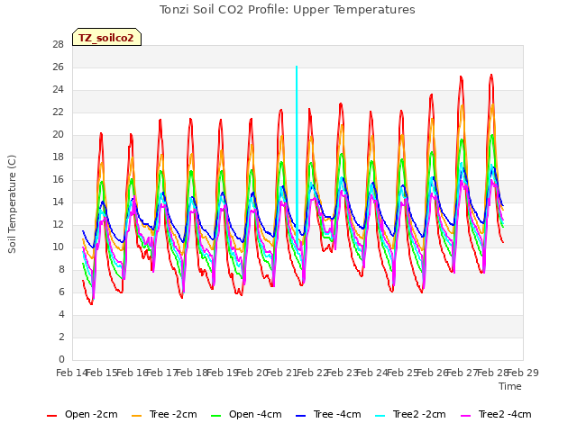 plot of Tonzi Soil CO2 Profile: Upper Temperatures