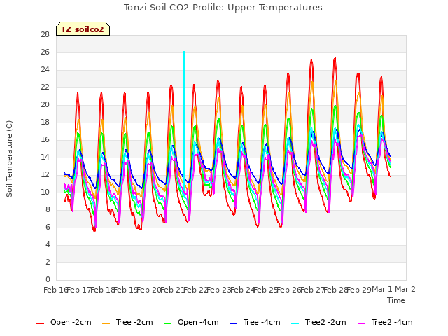 plot of Tonzi Soil CO2 Profile: Upper Temperatures