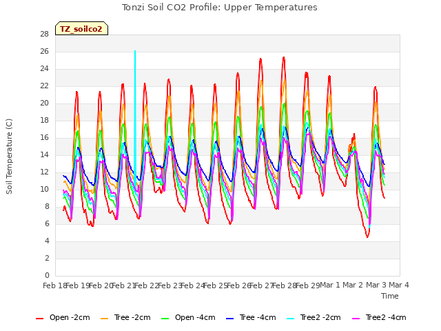 plot of Tonzi Soil CO2 Profile: Upper Temperatures