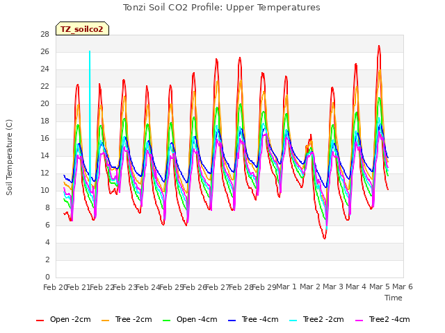 plot of Tonzi Soil CO2 Profile: Upper Temperatures