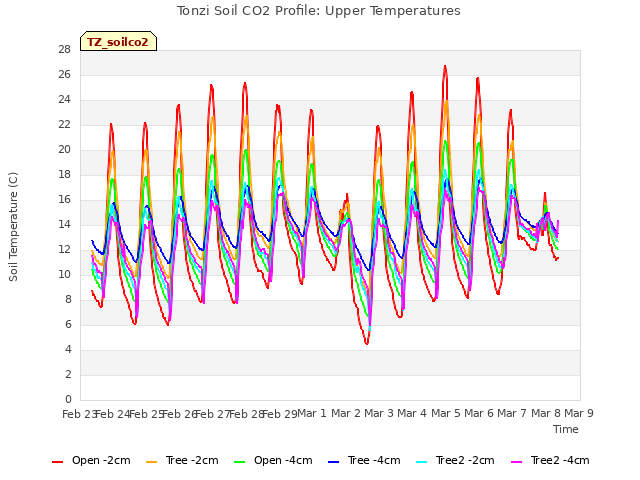 plot of Tonzi Soil CO2 Profile: Upper Temperatures