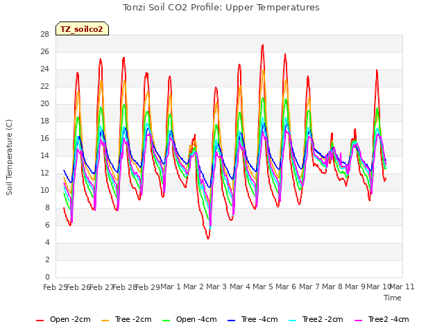 plot of Tonzi Soil CO2 Profile: Upper Temperatures