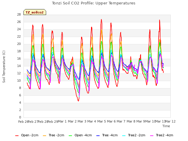 plot of Tonzi Soil CO2 Profile: Upper Temperatures