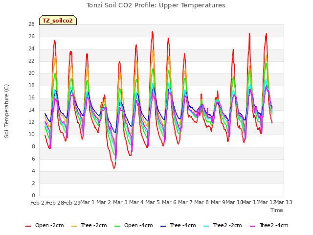 plot of Tonzi Soil CO2 Profile: Upper Temperatures