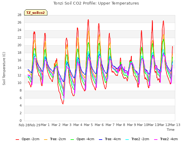 plot of Tonzi Soil CO2 Profile: Upper Temperatures