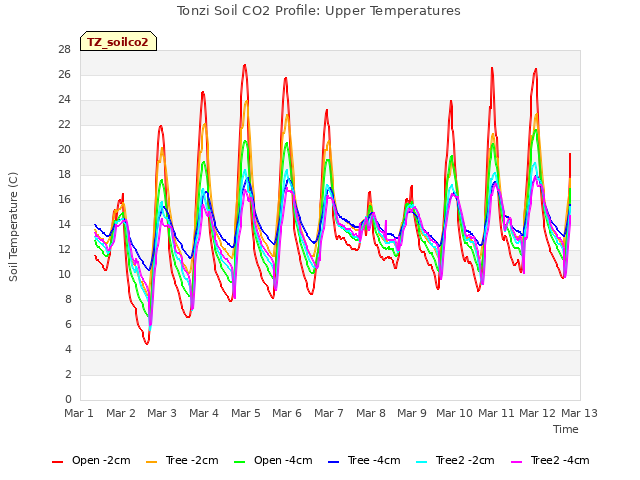 plot of Tonzi Soil CO2 Profile: Upper Temperatures