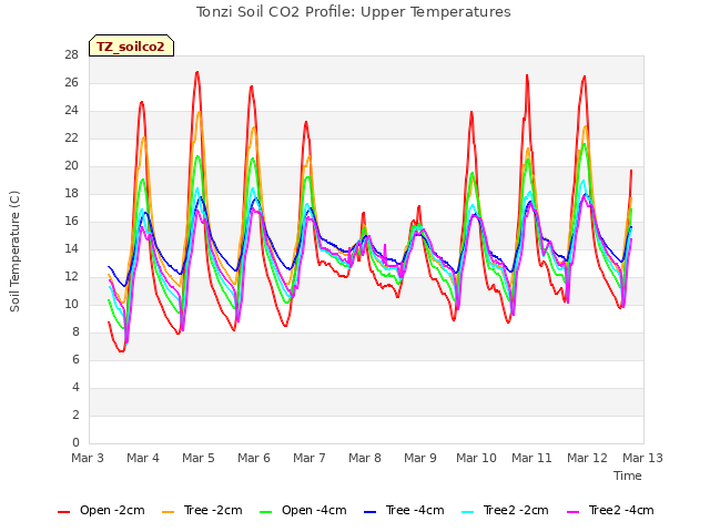 plot of Tonzi Soil CO2 Profile: Upper Temperatures