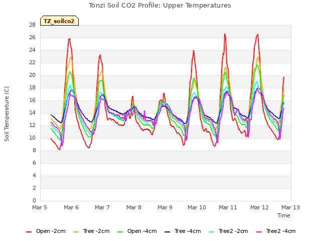 plot of Tonzi Soil CO2 Profile: Upper Temperatures