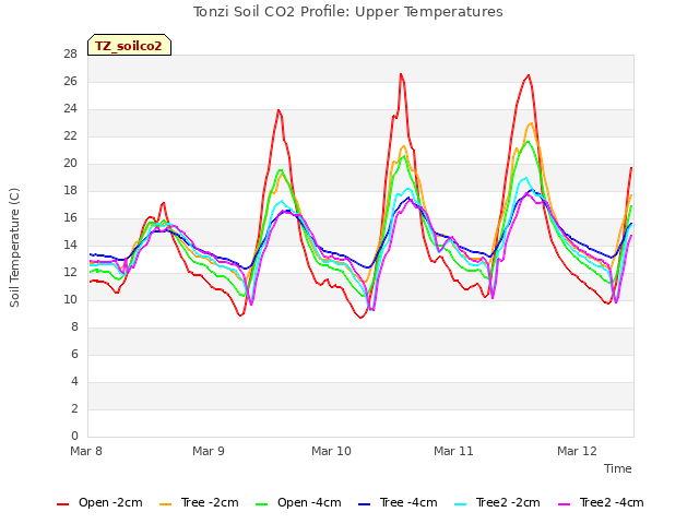 plot of Tonzi Soil CO2 Profile: Upper Temperatures