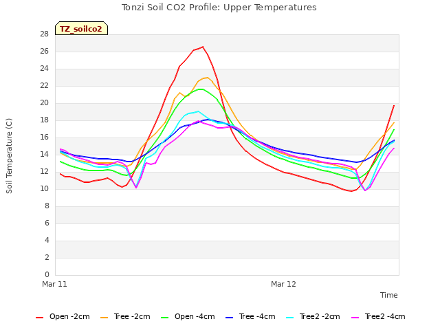 plot of Tonzi Soil CO2 Profile: Upper Temperatures