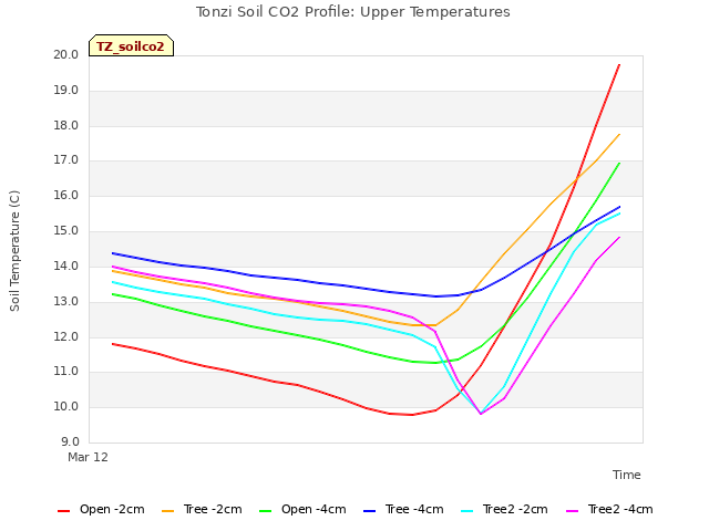 plot of Tonzi Soil CO2 Profile: Upper Temperatures