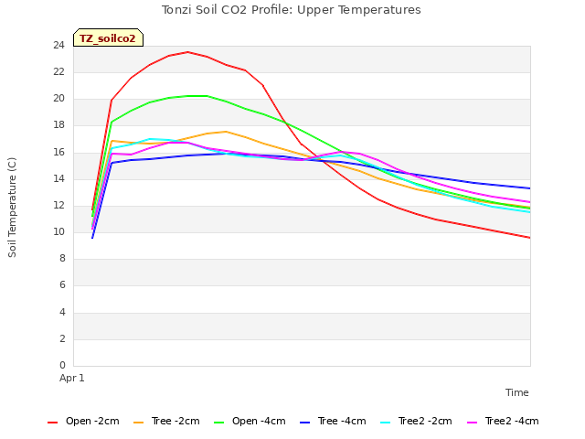 plot of Tonzi Soil CO2 Profile: Upper Temperatures