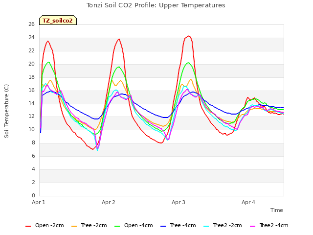 plot of Tonzi Soil CO2 Profile: Upper Temperatures