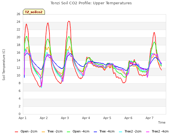 plot of Tonzi Soil CO2 Profile: Upper Temperatures