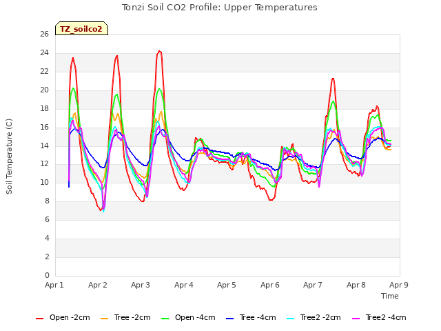 plot of Tonzi Soil CO2 Profile: Upper Temperatures