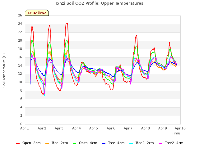 plot of Tonzi Soil CO2 Profile: Upper Temperatures