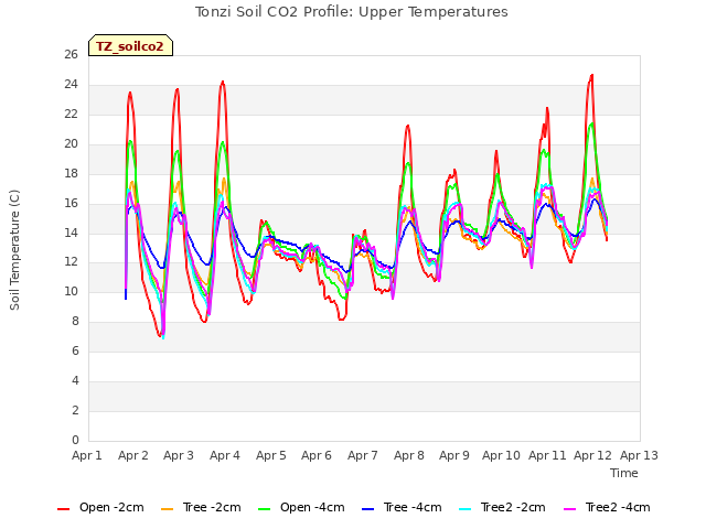 plot of Tonzi Soil CO2 Profile: Upper Temperatures