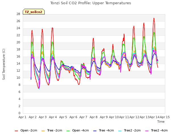 plot of Tonzi Soil CO2 Profile: Upper Temperatures