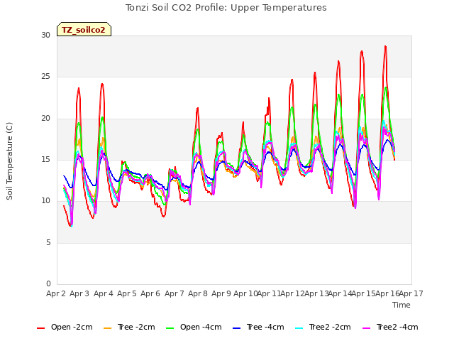 plot of Tonzi Soil CO2 Profile: Upper Temperatures