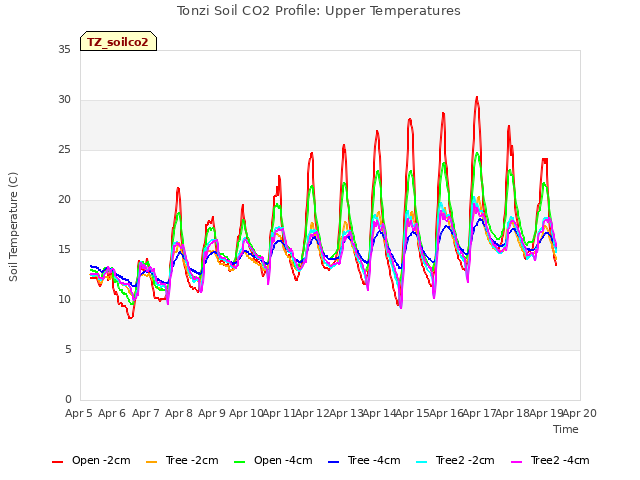 plot of Tonzi Soil CO2 Profile: Upper Temperatures