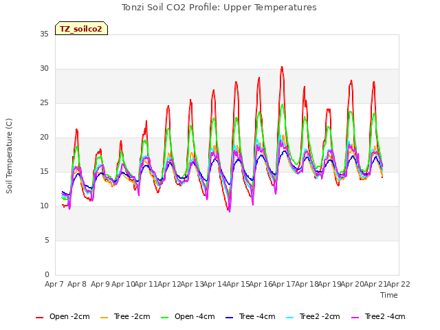 plot of Tonzi Soil CO2 Profile: Upper Temperatures