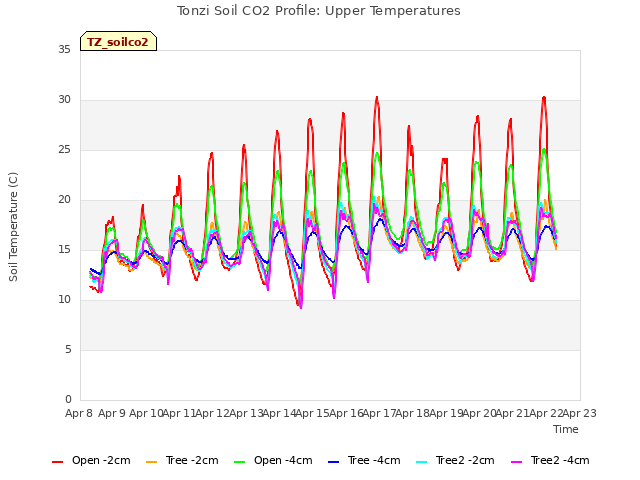 plot of Tonzi Soil CO2 Profile: Upper Temperatures