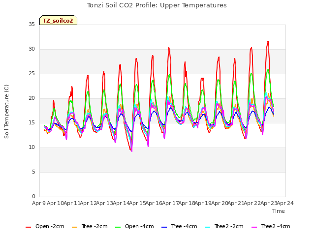 plot of Tonzi Soil CO2 Profile: Upper Temperatures