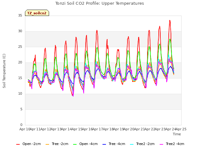 plot of Tonzi Soil CO2 Profile: Upper Temperatures