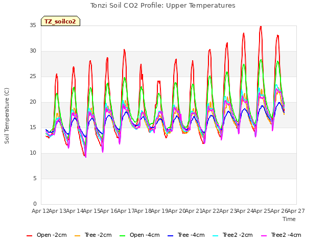 plot of Tonzi Soil CO2 Profile: Upper Temperatures