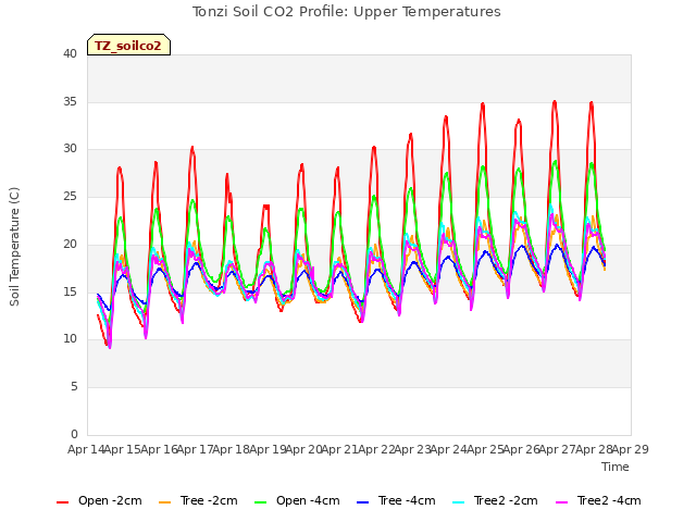 plot of Tonzi Soil CO2 Profile: Upper Temperatures