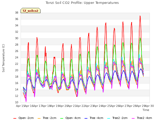 plot of Tonzi Soil CO2 Profile: Upper Temperatures