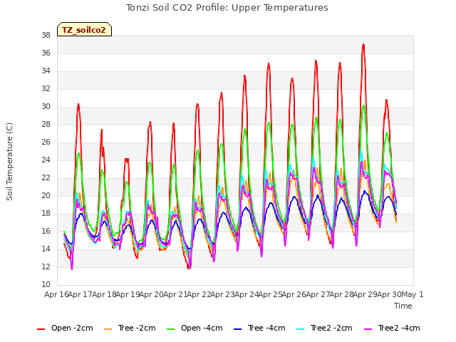 plot of Tonzi Soil CO2 Profile: Upper Temperatures