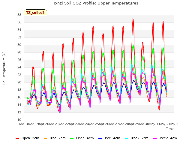 plot of Tonzi Soil CO2 Profile: Upper Temperatures