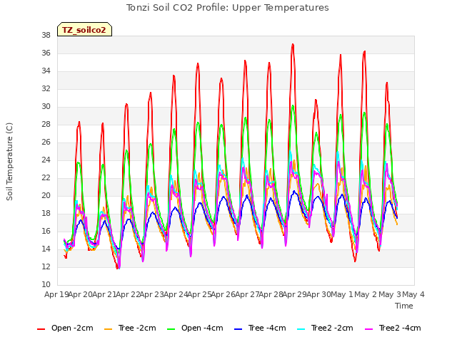 plot of Tonzi Soil CO2 Profile: Upper Temperatures