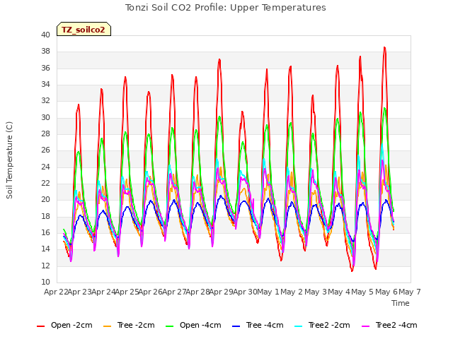 plot of Tonzi Soil CO2 Profile: Upper Temperatures