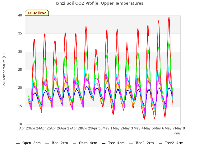 plot of Tonzi Soil CO2 Profile: Upper Temperatures