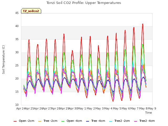 plot of Tonzi Soil CO2 Profile: Upper Temperatures